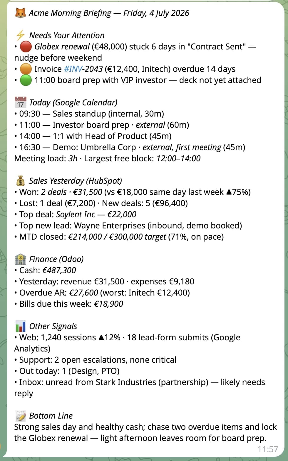 Telegram message with the Acme morning briefing: attention items, calendar, sales, finance and bottom line